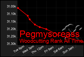 Total Graph of Pegmysoreass