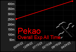 Total Graph of Pekao