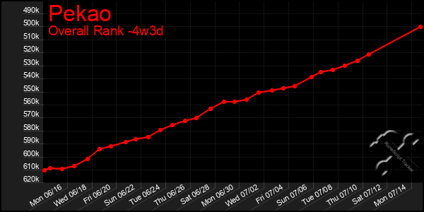 Last 31 Days Graph of Pekao