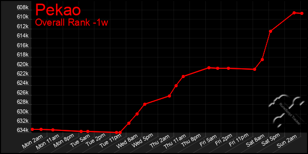 1 Week Graph of Pekao