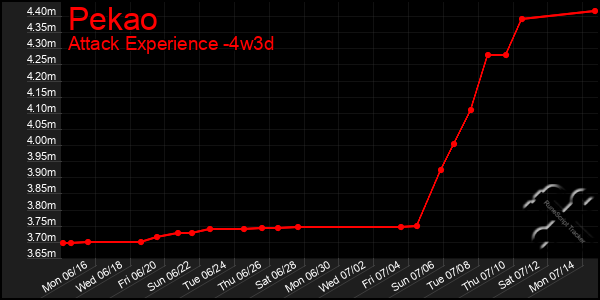 Last 31 Days Graph of Pekao