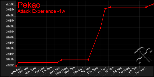 Last 7 Days Graph of Pekao