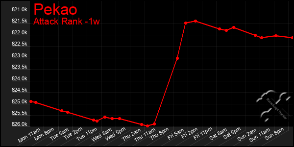 Last 7 Days Graph of Pekao