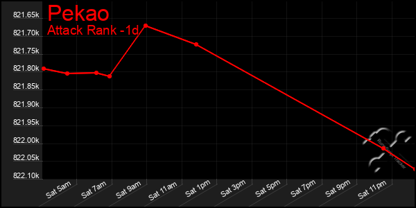 Last 24 Hours Graph of Pekao