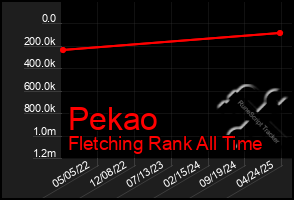 Total Graph of Pekao