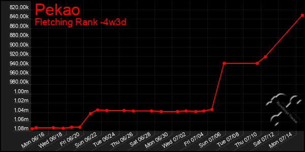 Last 31 Days Graph of Pekao