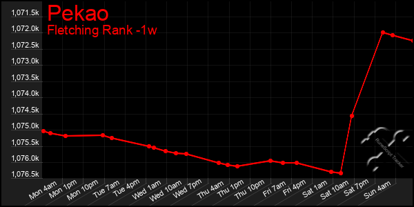 Last 7 Days Graph of Pekao