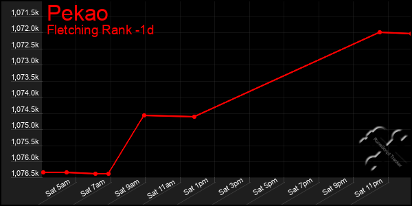 Last 24 Hours Graph of Pekao