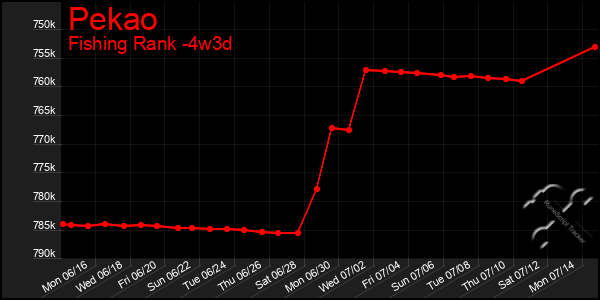 Last 31 Days Graph of Pekao