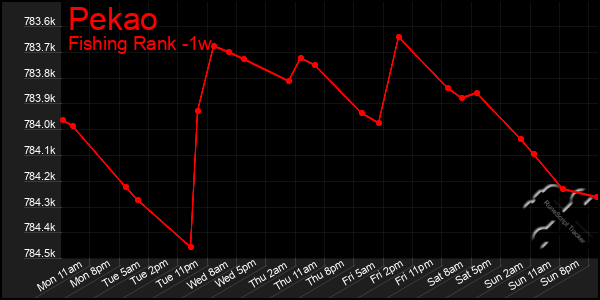 Last 7 Days Graph of Pekao