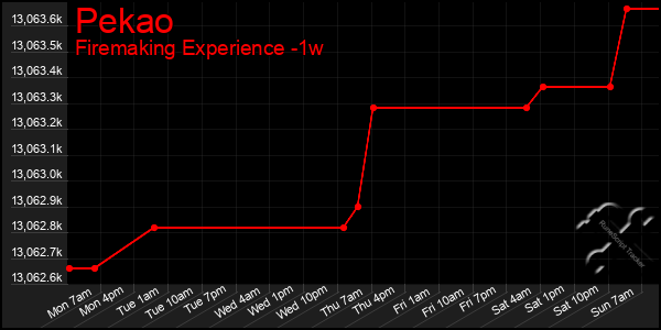 Last 7 Days Graph of Pekao