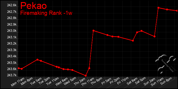 Last 7 Days Graph of Pekao