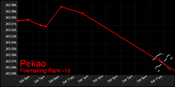 Last 24 Hours Graph of Pekao