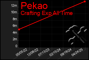 Total Graph of Pekao