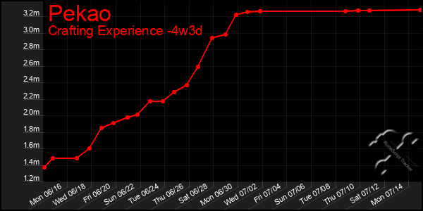 Last 31 Days Graph of Pekao