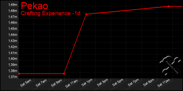 Last 24 Hours Graph of Pekao