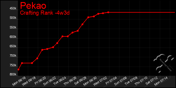 Last 31 Days Graph of Pekao