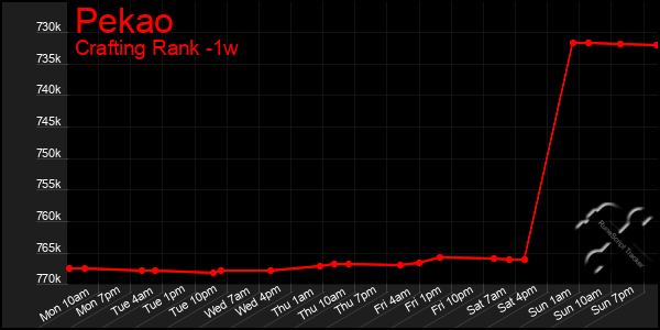 Last 7 Days Graph of Pekao