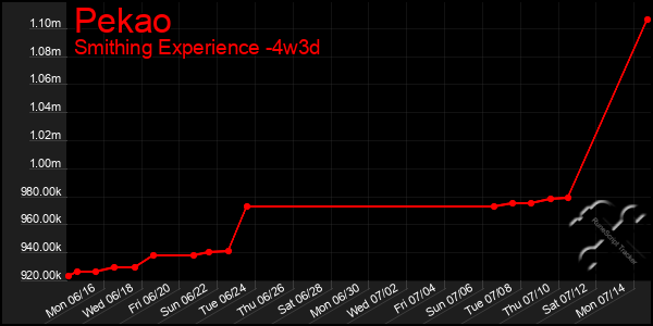 Last 31 Days Graph of Pekao
