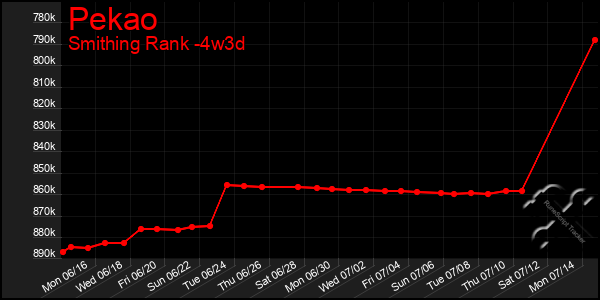 Last 31 Days Graph of Pekao