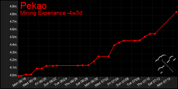 Last 31 Days Graph of Pekao