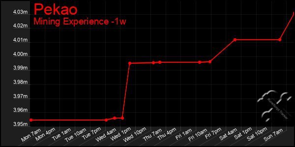 Last 7 Days Graph of Pekao