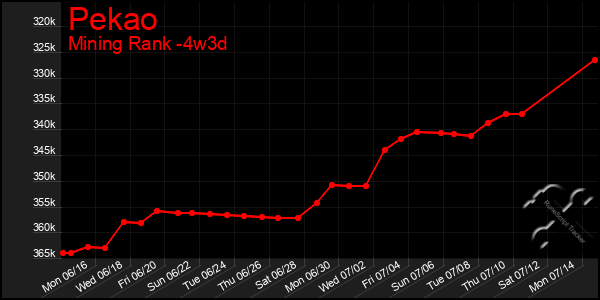 Last 31 Days Graph of Pekao