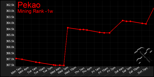 Last 7 Days Graph of Pekao