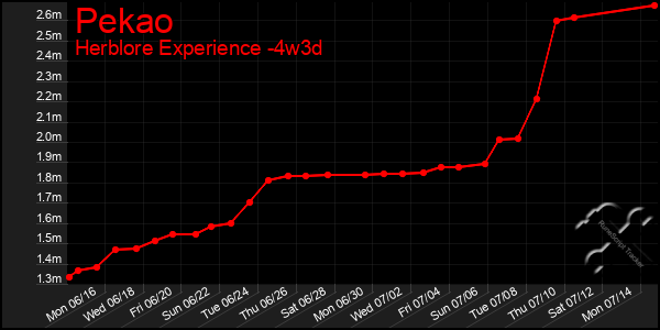 Last 31 Days Graph of Pekao