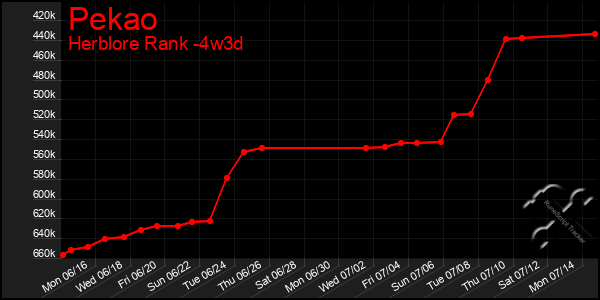 Last 31 Days Graph of Pekao
