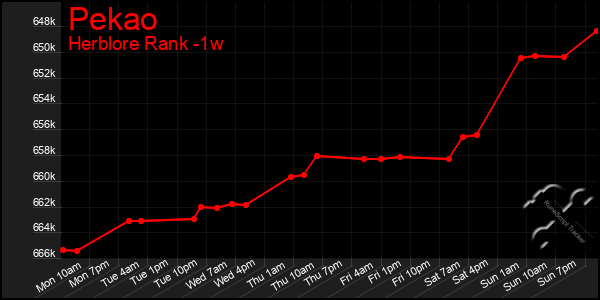 Last 7 Days Graph of Pekao