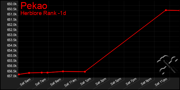 Last 24 Hours Graph of Pekao