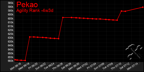 Last 31 Days Graph of Pekao