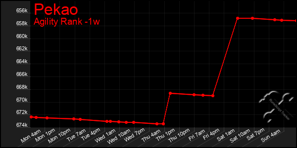 Last 7 Days Graph of Pekao