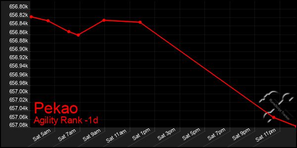 Last 24 Hours Graph of Pekao