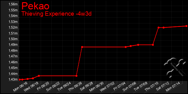 Last 31 Days Graph of Pekao