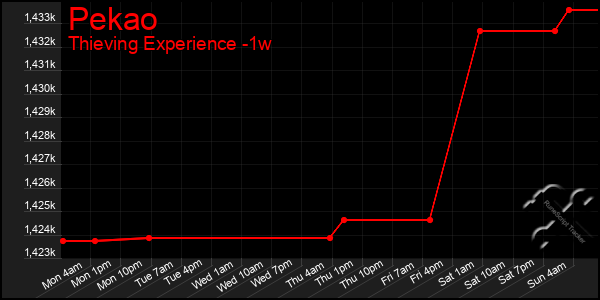 Last 7 Days Graph of Pekao