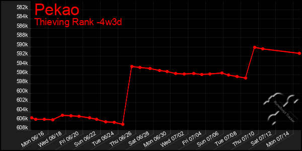 Last 31 Days Graph of Pekao