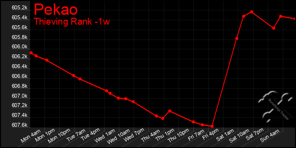 Last 7 Days Graph of Pekao