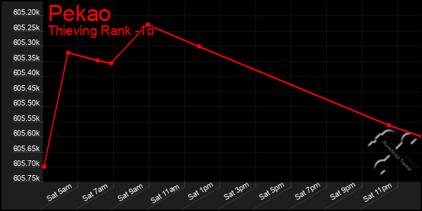 Last 24 Hours Graph of Pekao