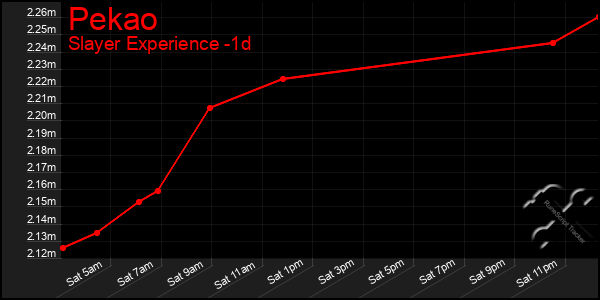 Last 24 Hours Graph of Pekao