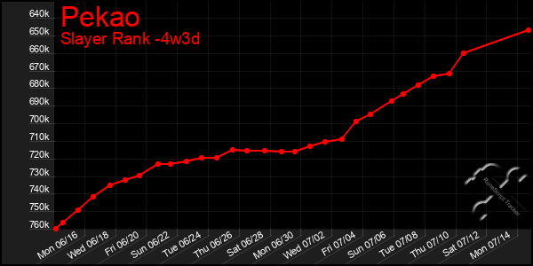 Last 31 Days Graph of Pekao