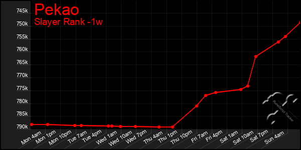 Last 7 Days Graph of Pekao