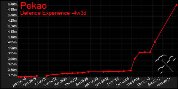 Last 31 Days Graph of Pekao