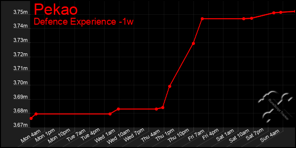 Last 7 Days Graph of Pekao