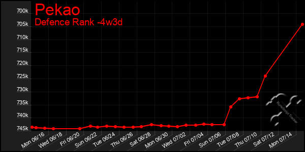 Last 31 Days Graph of Pekao