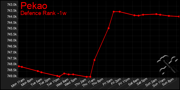 Last 7 Days Graph of Pekao