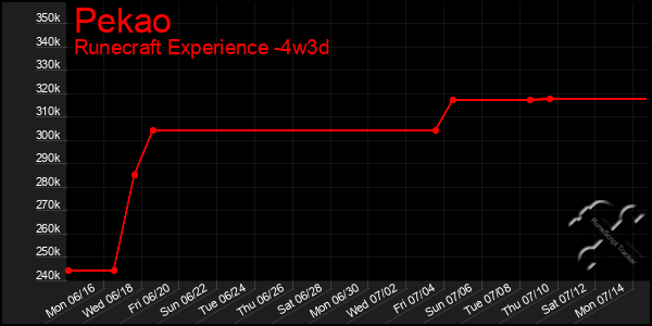 Last 31 Days Graph of Pekao