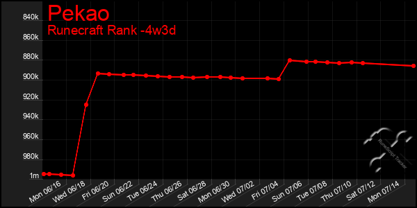 Last 31 Days Graph of Pekao