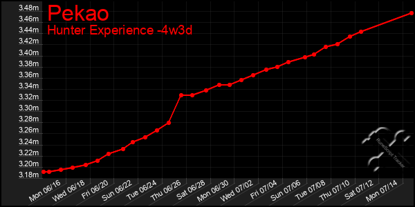 Last 31 Days Graph of Pekao